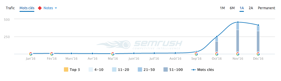 Résultat SEMRush avec WeGlot