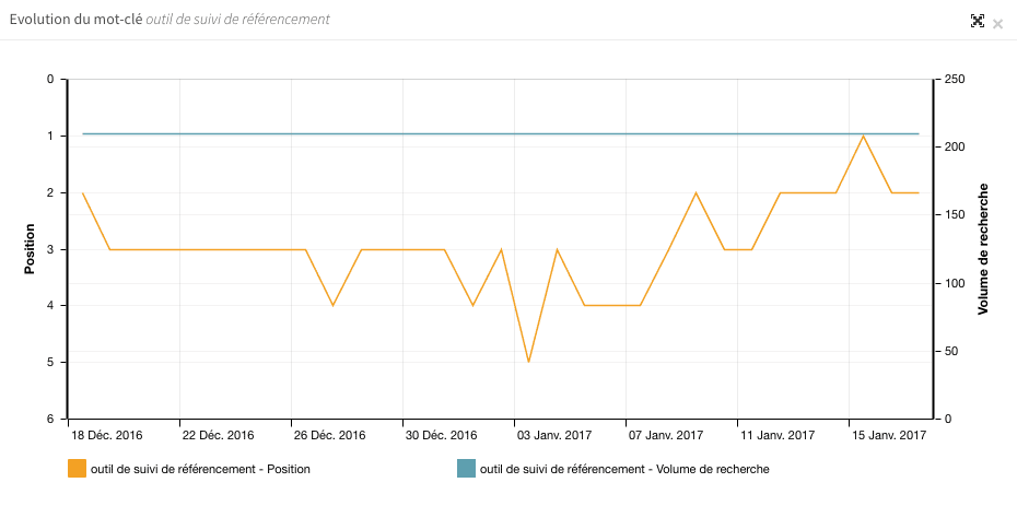 évolution du mot clé “Outil de suivi de référencement”